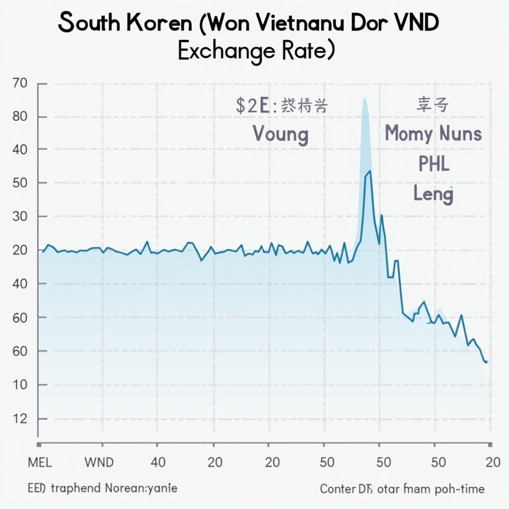 Tỷ giá hối đoái giữa Won và VND